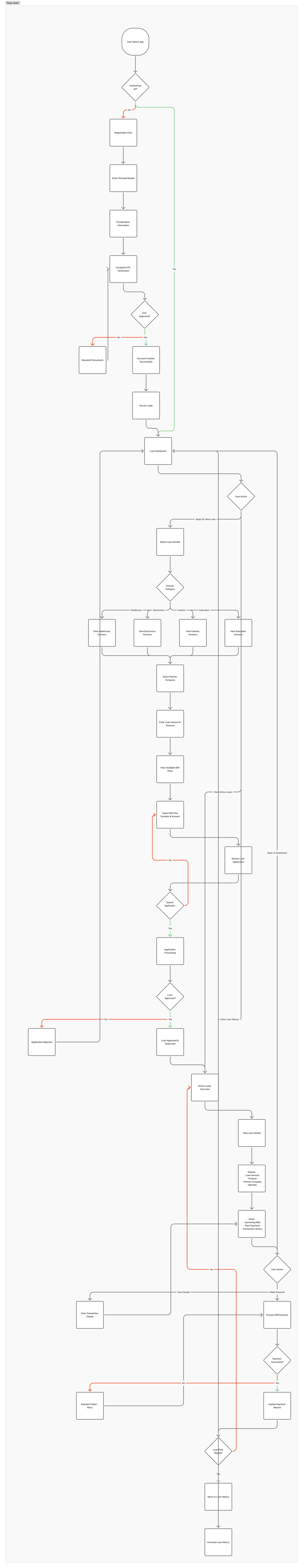 Paymelater user flow chart from onboarding and KYC through loan category selection, EMI plan approval and repayment