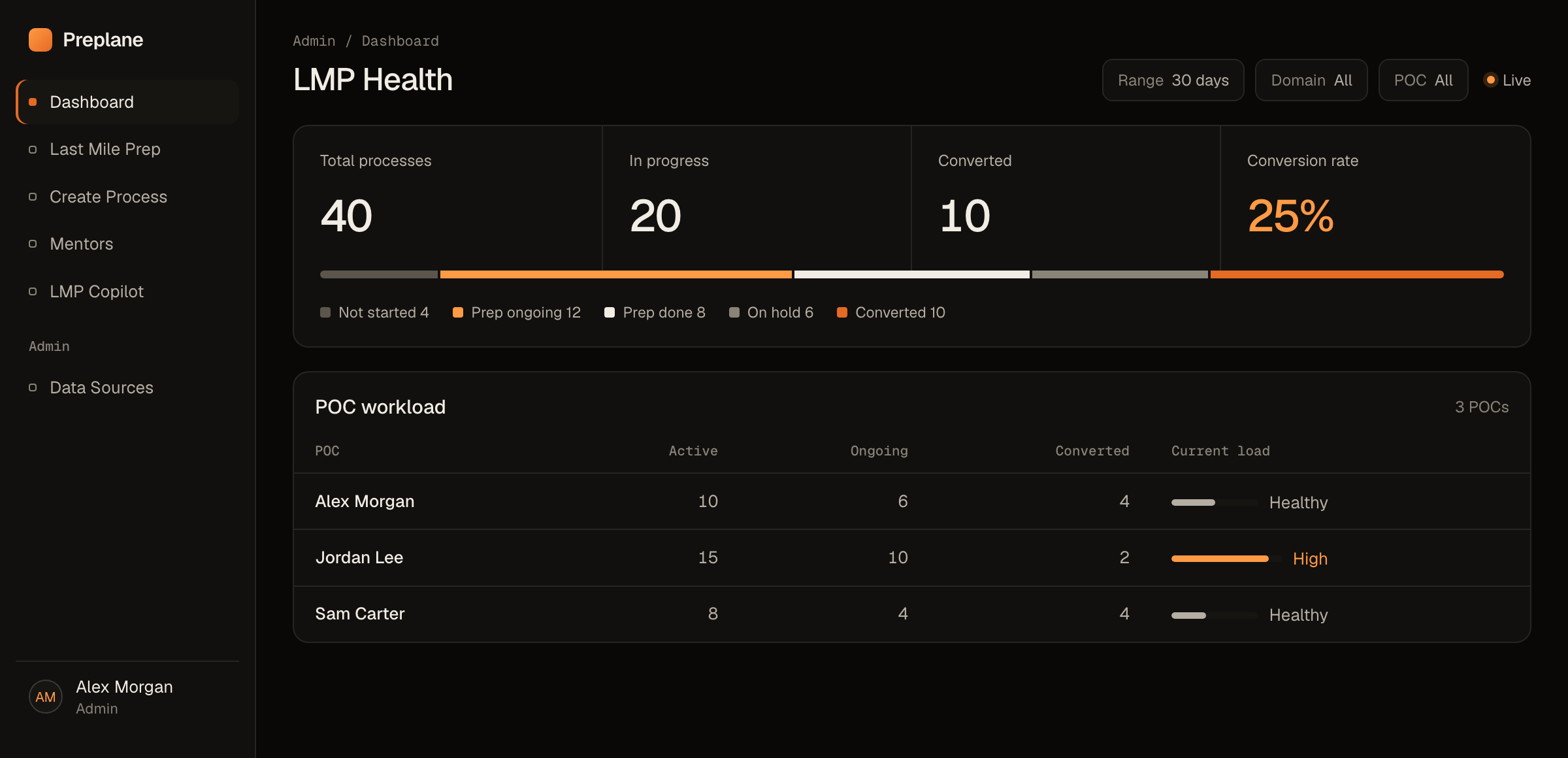 Preplane admin dashboard showing 40 total processes, 20 in progress, 10 converted, a 25% conversion rate and a POC workload table